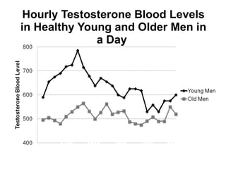 Hourly Testosterone Blood Levels in Healthy Young and Older Men in a Day  Source: Bremner WJ, Vitiello MV, Prinz PN.,  J Clin Endocrinol Metab  1983;56:1278-1281 0000 2000 1600 1200 0800 0400 0000 