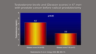 Testosterone levels and Gleason scores in 47 men 
with prostate cancer before radical prostatectomy 
p<0.05 
Madersbacher S et al. Urology 2002; 60: 869–74. 
 