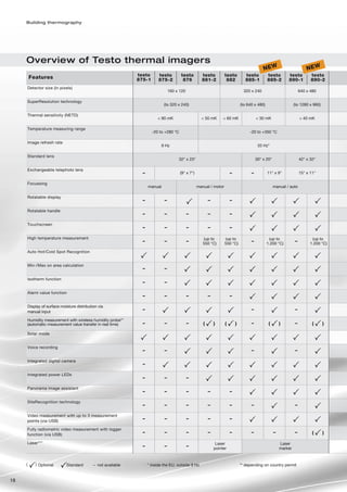 Building thermography




     Overview of Testo thermal imagers
                                                                                                                                              NEW                          NEW
                                                             testo       testo         testo         testo          testo          testo         testo        testo          testo
         Features                                            875-1       875-2          876          881-2           882           885-1         885-2        890-1          890-2
     Detector size (in pixels)
                                                                                 160 x 120                                        320 x 240                            640 x 480

     SuperResolution technology
                                                                             (to 320 x 240)                                     (to 640 x 480)                     (to 1280 x 960)

     Thermal sensitivity (NETD)
                                                                        < 80 mK                      < 50 mK       < 60 mK                < 30 mK                      < 40 mK

     Temperature measuring range
                                                                     -20 to +280 °C                                                  -20 to +350 °C

     Image refresh rate
                                                                            9 Hz                                                           33 Hz*

     Standard lens
                                                                                      32° x 23°                                           30° x 20°                    42° x 32°

     Exchangeable telephoto lens
                                                               –                       (9° x 7°)                        –             –          11° x 9°              15° x 11°

     Focussing
                                                                   manual                          manual / motor                                     manual / auto

     Rotatable display
                                                               –             –                            –             –

     Rotatable handle
                                                               –             –               –            –             –

     Touchscreen
                                                               –             –               –            –             –

     High temperature measurement                                                                     (up to        (up to                        (up to                      (up to
                                                               –             –               –        550 °C)       550 °C)
                                                                                                                                      –          1.200 °C)
                                                                                                                                                                   –         1.200 °C)

     Auto Hot/Cold Spot Recognition


     Min-/Max on area calculation
                                                               –             –

     Isotherm function
                                                               –             –

     Alarm value function
                                                               –             –               –            –             –

     Display of surface moisture distribution via
     manual input
                                                               –                                                                      –                            –

     Humidity measurement with wireless humidity probe**
     (automatic measurement value transfer in real time)       –             –               –        (       )     (       )         –           (       )        –          (      )

     Solar mode


     Voice recording
                                                               –             –                                                        –                            –

     Integrated digital camera
                                                               –

     Integrated power LEDs
                                                               –             –               –

     Panorama image assistant
                                                               –             –               –            –             –

     SiteRecognition technology
                                                               –             –               –            –             –             –                            –

     Video measurement with up to 3 measurement
     points (via USB)
                                                               –             –               –            –             –

     Fully radiometric video measurement with logger
     function (via USB)
                                                               –             –               –            –             –             –               –            –          (      )

     Laser***                                                                                                  Laser                                      Laser
                                                               –             –               –                pointer                                     marker


     (     ) Optional      Standard        – not available         * inside the EU, outside 9 Hz                                ** depending on country permit


18
 