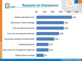 44%
34%
34%
28%
22%
15%
15%
9%
0% 10% 20% 30% 40% 50%
Reduce operation costs
Overcome IT talent shortage
Free up internal resources
Focus on core business functions
Accelerate company transformation
Accelerate projects
Gain access to management expertise
Reduce time to market
Reasons to Outsource
 