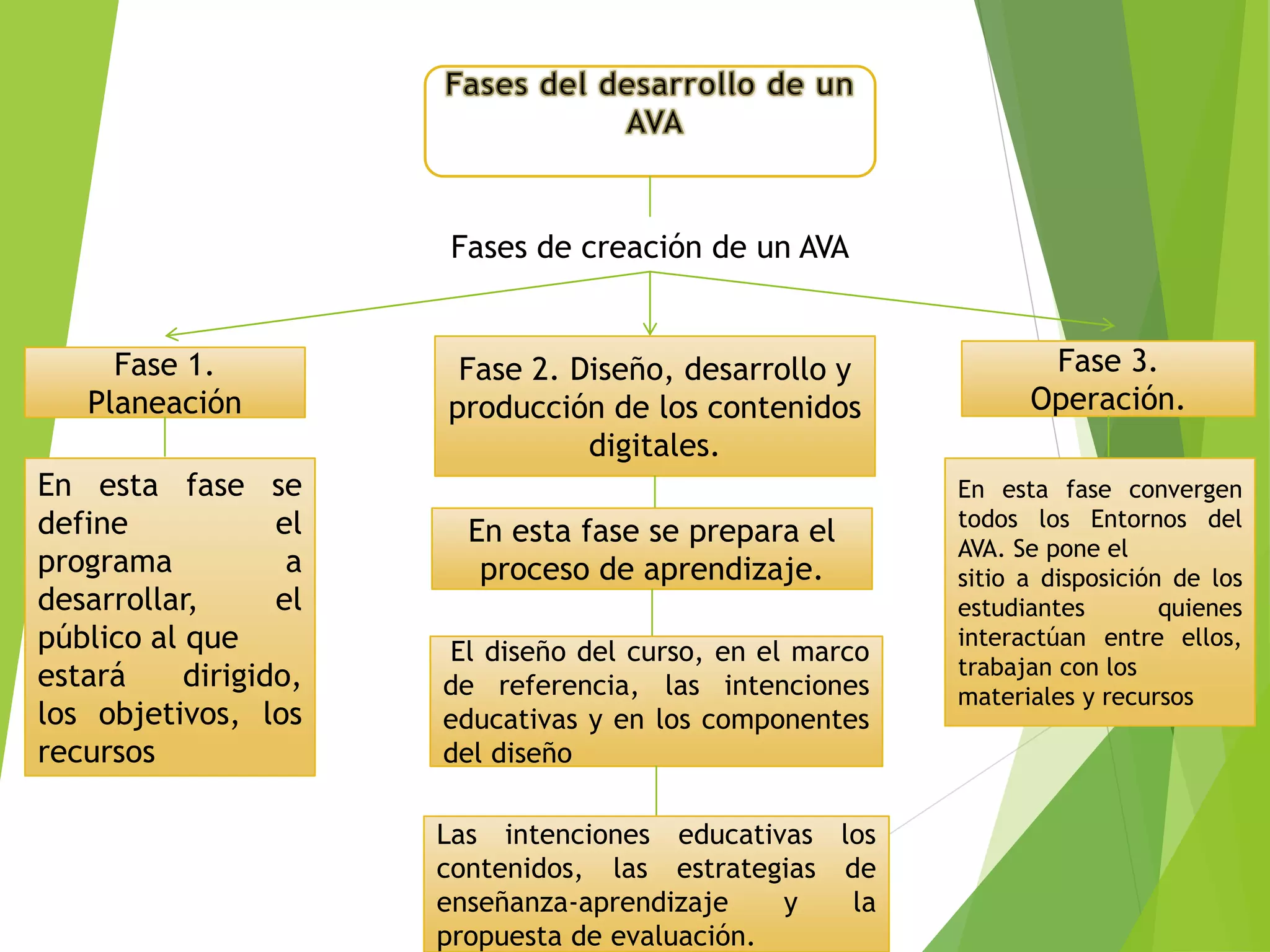 Fases de creación de un AVA
Fase 1.
Planeación
Fase 2. Diseño, desarrollo y
producción de los contenidos
digitales.
Fase 3.
Operación.
En esta fase se
define el
programa a
desarrollar, el
público al que
estará dirigido,
los objetivos, los
recursos
En esta fase se prepara el
proceso de aprendizaje.
El diseño del curso, en el marco
de referencia, las intenciones
educativas y en los componentes
del diseño
Las intenciones educativas los
contenidos, las estrategias de
enseñanza-aprendizaje y la
propuesta de evaluación.
En esta fase convergen
todos los Entornos del
AVA. Se pone el
sitio a disposición de los
estudiantes quienes
interactúan entre ellos,
trabajan con los
materiales y recursos
 