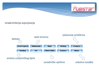 Izrada kriterija ocjenjivanja
debata
web stranica
rješavanje problema
analiza umjetničkog djela
suradničke vještine vokalna izvedba
 