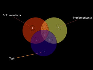Dokumentacja
                                   Implementacja


               4       2       6


                       1

                   3       5




                       7


    Test
 