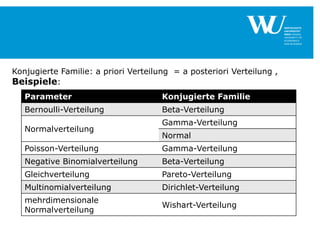 Konjugierte Familie: a priori Verteilung = a posteriori Verteilung ,
Beispiele:
Parameter

Konjugierte Familie

Bernoulli-Verteilung

Beta-Verteilung

Normalverteilung

Gamma-Verteilung
Normal

Poisson-Verteilung

Gamma-Verteilung

Negative Binomialverteilung

Beta-Verteilung

Gleichverteilung

Pareto-Verteilung

Multinomialverteilung

Dirichlet-Verteilung

mehrdimensionale
Normalverteilung

Wishart-Verteilung

 