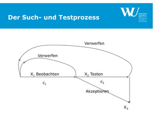 Der Such- und Testprozess

Verwerfen
Verwerfen

X1 Beobachten
c1

X2 Testen
c2
Akzeptieren

X3

 
