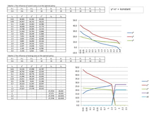 Tabelle 1: The influence of search costs c1 on the optimal policy
0.6

0.4

10

10

10

x0

x*

y*

v*

30,065
24,957
21,865
18,828
13,708
11,563
9,051
7,053
5,854
4,805
3,334
2,437
1,169
-4,193

41,262
36,152
33,063
30,024
24,905
22,763
20,249
18,248
17,053
16,004
14,532
13,636
12,368
6,563

20,265
18,222
16,986
15,770
13,723
12,866
11,860
11,059
10,582
10,162
9,573
9,215
8,708
7,005

10

yx-xx = konstant

c2
1

v0

c1
0.01
0.05
0.1
0.2
0.5
0.7
1.0
1.3
1.5
1.7
2.0
2.2
2.5
4.0

10

10

50.0
40.0
30.0

x*

20.0

y*
v*

10.0
0.0
-10.0

0.01
0.05
0.1
0.2
0.5
0.7
1.0
1.3
1.5
1.7
2.0
2.2
2.5
4.0

0.4

Tabelle 2: The influence of testing costs on the optimal policy

15,535
18,792
20,352
21,846
23,011
23,785
24,523
25,51
27,027
-

47,098
42,883
40,776
38,169
36,629
33,83
31,947
29,861
27,478
-

22,787
22,505
22,333
22,005
21,593
21,284
20,947
20,611
20,352
-

27,3724
27,373
27,3739
27,3748

20,424
20,424
20,4243
20,4249

50.0
45.0
40.0
35.0
x*

30.0

y*

25.0

v*

20.0
15.0

x0

10.0

v0

5.0
0.0
2.5

0,01
0,05
0,1
0,2
0,35
0,5
0,7
1,
1,5
1,7
2,
2,2
2,5

2.2

v0

2.

x0

1.7

v*

1.5

y*

c1
0.1

10

1.

x*

10

0.7

c2

10

0.5

10

0.35

10

0.2

10

0.1

0.4

0.05

0.6

0.01

0.6

 