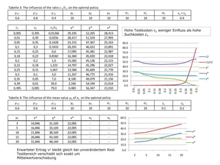 Tabelle 3: The influence of the ratio c 1 /c 2 on the optimal policy

0,395
0,39
0,35
0,3
0,25
0,22
0,2
0,18
0,15
0,1
0,05
0,01
0,005

0,01266
0,0256
0,1428
0,3333
0,6
0,8182
1,0
1,222
1,667
3,0
7,0
39,0
79,0

29,195
28,417
23,155
20,291
17,095
16,360
15,582
14,797
13,584
11,267
8,100
2,336
0,483

52,205
51,559
47,367
46,022
45,381
45,020
45,136
45,296
45,669
46,775
49,079
54,194
56,347

28,413
27,993
25,163
23,891
22,987
22,418
22,215
22,027
21,770
21,416
21,156
21,014
21,010

Tabelle 4: The influence of the mean value
0.6

1 of

Hohe Testkosten c2 weniger Einfluss als hohe
Suchkosten c1
90.0
80.0
70.0
60.0

c2

50.0

c1/c2

40.0

x*

30.0

v*

10.0
0.0

x 1 on the optimal policy

0.6

0.4

10

10

10

x*
3
5
10
15
20

y*

20.0

0.3…

0,005
0,01
0,05
0,1
0,15
0,18
0,2
0,22
0,25
0,3
0,35
0,39
0,395

0.39

v*

0.35

y*

0.3

x*

0.25

c1/c2

10

0.22

c2

10

0.2

c1

10

0.18

10

0.15

10

0.1

10

0.05

0.4

0.01

0.8

0.0…

0.6

c1 + c2
0.4

y*

v*

x0

v0

14,846
16,846
21,846
26,846
31,846

31,169
33,169
38,169
43,169
48,169

22,005
22,005
22,005
22,005
22,005

-

-

10

c2
0.2

60.0
50.0

Erwarteter Ertrag vx bleibt gleich bei unverändertem Rest
Testbereich verschiebt sich exakt um
Mittelwertverschiebung

10

c1
0.1

40.0

x*

30.0

y*

20.0

v*

10.0
0.0
3

5

10

15

20

 