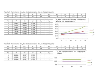 Tabelle 7: The influence of
0.6

the standard deviation of x 1 on the optimal policy
0.6

10

10

10

x*
5
7
10
13
15
20

0.8

y*

v*

x0

v0

15,415
17,582
20,831
24,079
26,246
31,661

20,483
24,676
30,966
37,256
41,450
51,934

19,539
19,539
19,539
19,539
19,539
19,539

-

-

10

c1
0.2

10

c2
1.0

1 kein Einfluss auf Ertrag, Testbereich
wächst mit steigenden 1

60.0
50.0
40.0

x*

30.0

y*

20.0

v*

10.0
0.0
5

Tabelle 8: The influence of
0.6

2 the

10

13

15

20

standard deviation of x 2 on the optimal policy

0.8

0.6

10

10

10

x*
5
10
15

7

y*

v*

x0

v0

20,830
20,830
20,830

30,967
30,967
30,967

19,539
19,539
19,539

-

-

10

c1
0.2

10

c2
1.0

2 hat keinen Einfluss auf Testbereich
und vx.

40.0
x*

20.0

y*
0.0

v*
5

10

15

 