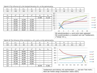 Tabelle 9: The influence of
0.6

0.8

3 the

standard deviation of x 3 on the optimal policy

0.6

10

10

10

x*
2,5
5
7
10
13
15
20

y*

v*

x0

v0

20,501
20,432
20,831
21,454
21,717
22,187

21,834
26,270
30,966
34,518
36,296
39,667

13,350
15,607
19,539
24,029
27,106
35,116

17,404
-

11,110
-

10

c1
0.2

10

45.0
40.0
35.0
30.0
25.0
20.0
15.0
10.0
5.0
0.0

x*
y*

v*
x0
v0
2.5

5

7

Mit abnehmendem
Mit zunehmendem
v*steigt mit 3.

Tabelle 10: The influence of the correlation
0.4

13 of

10

13

15

20

wird nicht mehr getestet!
erweitert sich der Testbereich;

3
3

x 1 and x 3 on the optimal policy

0.4

10

10

10

10

x*
0,2
0,3
0,4
0,5
0,6
0,7
0,8
0,9

c2
1.0

y*

v*

x0

v0

13,316
17,683
20,677
23,364
25,249
26,778
27,928
-

54,855
40,568
34,351
31,643
30,061
29,239
28,809
-

14,817
15,738
17,077
18,751
20,593
22,605
24,695
-

28,978

27,081

10

c1
0.1

10

c2
0.2

60.0
50.0
x*

40.0

y*

30.0

v*

20.0

x0

10.0

v0

0.0
0.2

0.3

0.4

0.5

0.6

0.7

0.8

0.9

Testbereich wird kleiner mit wachsendem 13 bis kein Test mehr;
Wert der Politik steigt (Testkosten relativ klein)

 