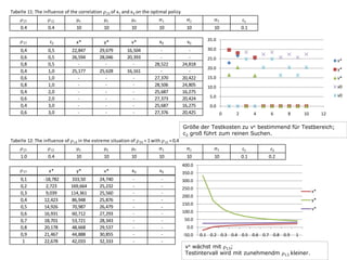 Tabelle 11: The influence of the correlation
0.4

3 of

x 1 and x 3 on the optimal policy

10

10

10

10

10

c2
0,4
0,6
0,8
0,4
0,6
0,8
0,4
0,6
0,4
0,6

0.4

x*

y*

v*

x0

v0

35.0

0,5
0,5
0,5
1,0
1,0
1,0
2,0
2,0
3,0
3,0

22,847
26,594
25,177
-

29,679
28,046
25,628
-

16,504
20,393
16,161
-

28,522
27,370
28,506
25,687
27,373
25,687
27,376

24,818
20,422
24,805
16,275
20,424
16,275
20,425

c1
0.1

10

30.0
25.0

x*

20.0

y*

15.0

v*

10.0

x0

5.0

v0

0.0
0

2

4

6

8

10

12

Größe der Testkosten zu vx bestimmend für Testbereich;
c2 groß führt zum reinen Suchen.
Tabelle 12: The influence of
1.0

13 in

the extreme situation of

23 = 1 with

12 = 0,4

0.4

10

10

10

10

x*

y*

v*

x0

v0

-18,782
2,723
9,039
12,423
14,926
16,931
18,701
20,178
21,467
22,678

333,50
169,664
114,361
86,948
70,987
60,712
53,721
48,668
44,888
42,033

24,740
25,232
25,560
25,876
26,479
27,293
28,343
29,537
30,855
32,333

-

-

10

10

c1
0.1

c2
0.2

400.0

0,1
0,2
0,3
0,4
0,5
0,6
0,7
0,8
0,9
1

350.0
300.0
250.0

x*

200.0

y*

150.0

v*

100.0
50.0
0.0
-50.0

0.1 0.2 0.3 0.4 0.5 0.6 0.7 0.8 0.9

vx wächst mit 13;
Testintervall wird mit zunehmendm

13

1

kleiner.

 