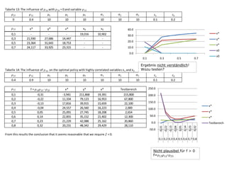 Tabelle 13: The influence of
0

13 with

23 = 0 and

variable

13

10

10

10

10

x*
0,1
0,3
0,5
0,7

0.4

10

y*

v*

x0

v0

10

27,686
31,643
33,925

14,447
18,753
23,315

19,016
-

10,902
-

c2
0.2

40.0

21,930
23,364
24,117

c1
0.1

30.0

x*
y*

20.0

v*

10.0

x0

0.0
0.1

10

10

23

x*

y*

v*

Testbereich

250.0

-3,941
11,334
17,816
24,557
25,091
22,855
21,229
20,231

211,868
79,123
39,915
26,560
27,745
35,152
42,088
48,342

19,391
16,953
15,659
16,223
18,208
21,402
25,162
29,429

215,800
67,800
22,100
2,000
2,654
12,300
20,860
28,110

200.0
150.0
x*

100.0

y*

50.0

v*

0.0
0,32

-50.0

Testbereich
0,23

10

0,14

-0,31
-0,22
-0,13
-0,04
0,05
0,14
0,23
0,32

10

0,05

0,1
0,2
0,3
0,4
0,5
0,6
0,7
0,8

10
12 13 -

v0

0.7

c2
0.2

-0,04

f=

10

c1
0.1

-0,13

0.9

on the optimal policy with highly correlated variables x 1 and x 2

-0,22

0.4

13

0.5

Ergebnis nicht verständlich!
Wozu testen?

-0,31

Tabelle 14: The influence of

0.3

From this results the conclusion that it seems reasonable that we require f < 0.
0,1 0,2 0,3 0,4 0,5 0,6 0,7 0,8

Nicht plausibel für f > 0
f= 13 12- 23

 
