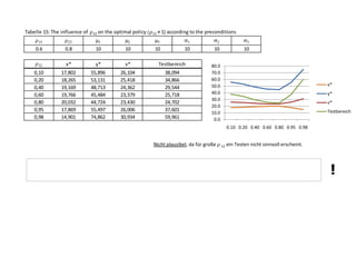 Tabelle 15: The influence of
0.6

12 on

the optimal policy

12 ≠ 1)

according to the preconditions

10

10

x*
0,10
0,20
0,40
0,60
0,80
0,95
0,98

0.8

10

10

y*

v*

Testbereich

17,802
18,265
19,169
19,766
20,032
17,869
14,901

55,896
53,131
48,713
45,484
44,724
55,497
74,862

26,104
25,418
24,362
23,379
23,430
26,006
30,934

38,094
34,866
29,544
25,718
24,702
37,601
59,961

10

10

80.0
70.0
60.0
50.0
40.0
30.0
20.0
10.0
0.0

x*
y*

v*
Testbereich
0.10 0.20 0.40 0.60 0.80 0.95 0.98

Nicht plausibel, da für große

12

ein Testen nicht sinnvoll erscheint.

!

 