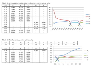 Tabelle 16: An investigation into the role of f and

12 23 -

13 on

the optimal policy

x*
0,20
0,30
0,32
0,34
0,35
0,37
0,39
0,41
0,43
0,44
0,444
0,45
0,47
0,49

y*

v*

x0

v0

11,334
17,816
19,168
20,571
21,257
22,614
23,945
25,125
26,034
25,406

79,123
39,915
35,780
32,524
31,153
28,883
27,207
26,035
26,123
27,144

16,953
15,659
15,593
15,626
15,671
15,827
16,074
16,388
17,557
17,975

25,994
26,185
26,129
26,185
-

16,877
17,079
17,161
17,283
-

Tabelle 17: The influence of
0.6

0.4

23 on

90.0

80.0
70.0
60.0

x*

50.0

y*

40.0

v*

30.0

x0

20.0

v0

10.0
0.0

the optimal policy

10

10

10

10

10

c1
0.1

10

c2
0.2

70.0

x*
0,28
0,3
0,4
0,6
0,8
0,9
1,0

y*

v*

x0

v0

60.0

27,079
25,249
21,846
19,169
18,017
16,931

27,522
30,061
38,169
48,713
54,575
60,712

20,380
20,593
22,005
24,362
25,775
27,293

27,367
-

20,420
-

50.0

x*

40.0

y*

30.0

v*

20.0

x0

10.0

v0

0.0
0.28

0.3

0.4

0.6

0.8

0.9

1.0

 