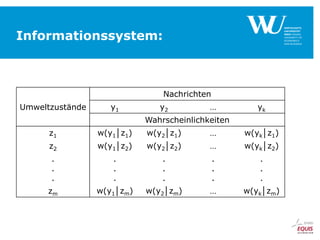Informationssystem:

Nachrichten
Umweltzustände

y1

y2

…

yk

Wahrscheinlichkeiten
z1

w(y1│z1)

w(y2│z1)

…

w(yk│z1)

z2

w(y1│z2)

w(y2│z2)

…

w(yk│z2)

.
.
.

.
.
.

.
.
.

.
.
.

.
.
.

zm

w(y1│zm)

w(y2│zm)

…

w(yk│zm)

 
