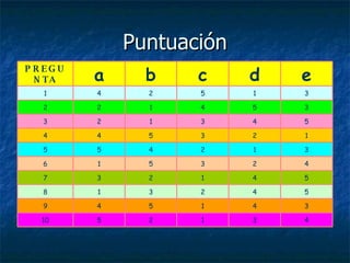 Puntuación 4 3 1 2 5 10 3 4 1 5 4 9 5 4 2 3 1 8 5 4 1 2 3 7 4 2 3 5 1 6 3 1 2 4 5 5 1 2 3 5 4 4 5 4 3 1 2 3 3 5 4 1 2 2 3 1 5 2 4 1 e d c b a PREGUNTA 