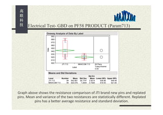 Electrical Test- GBD on PF58 PRODUCT (Param713)

Graph above shows the resistance comparison of JTI brand new pins and replated
pins. Mean and variance of the two resistances are statistically different. Replated
pins has a better average resistance and standard deviation.

 