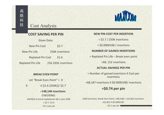Cost Analysis
COST SAVING PER PIN

NEW PIN COST PER INSERTION

Given Data:

= $2.7 / 250K insertions
$2.7

= $0.0000108 / insertions

250K insertions

NUMBER OF GAINED INSERTIONS

New Pin Cost
New Pin Life

$1.6

= Replated Pin Life – Break even point

216.335K insertions

=68, 152 insertions

Replated Pin Cost
Replated Pin Life

ACTUAL SAVINGS PER PIN
BREAK EVEN POINT
Let “Break Even Point” = X
X

=[ $1.6 (250K)]/ $2.7
=148,148 insertions
CHECKING:

SAVINGS if actual replated pin life is also 250K
= $2.7- $1.6
=$1.1 per pin

= Number of gained insertions X Cost per
Insertions
=68,187 insertions X $0.0000108/ insertions

=$0.74 per pin
250K insertions- Break Even Point ( 148,148) = 101,852 insertions
101,852 X $0.0000108
=$1.1 per pin

 