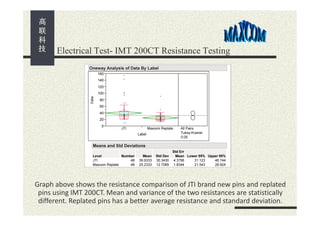 Electrical Test- IMT 200CT Resistance Testing

Graph above shows the resistance comparison of JTI brand new pins and replated
pins using IMT 200CT. Mean and variance of the two resistances are statistically
different. Replated pins has a better average resistance and standard deviation.

 