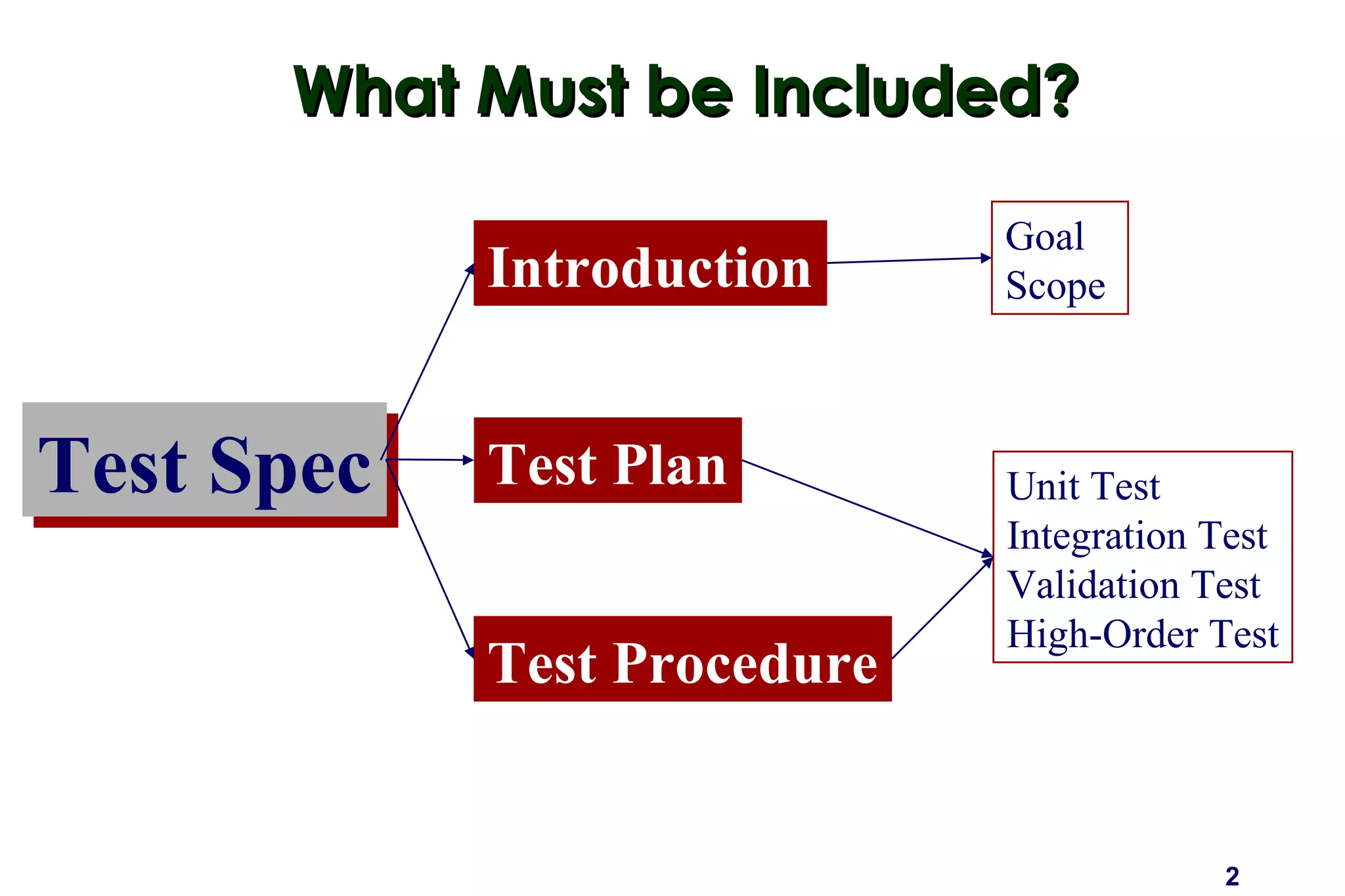 2
What Must be Included?What Must be Included?
Introduction
Test SpecTest Spec Test Plan
Test Procedure
Unit Test
Integration Test
Validation Test
High-Order Test
Goal
Scope
 