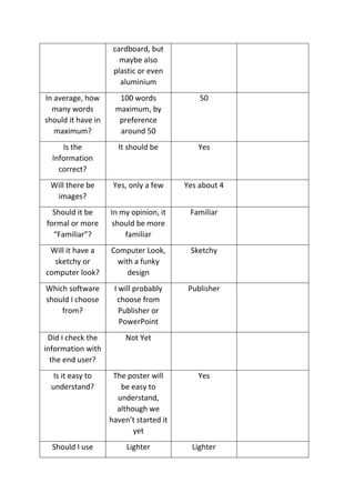 cardboard, but
maybe also
plastic or even
aluminium
In average, how
many words
should it have in
maximum?
100 words
maximum, by
preference
around 50
50
Is the
Information
correct?
It should be Yes
Will there be
images?
Yes, only a few Yes about 4
Should it be
formal or more
“Familiar”?
In my opinion, it
should be more
familiar
Familiar
Will it have a
sketchy or
computer look?
Computer Look,
with a funky
design
Sketchy
Which software
should I choose
from?
I will probably
choose from
Publisher or
PowerPoint
Publisher
Did I check the
information with
the end user?
Not Yet
Is it easy to
understand?
The poster will
be easy to
understand,
although we
haven’t started it
yet
Yes
Should I use Lighter Lighter
 