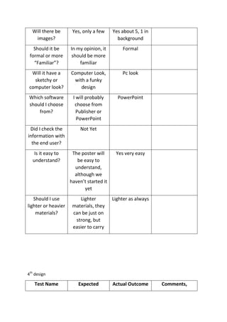 Will there be
images?
Yes, only a few Yes about 5, 1 in
background
Should it be
formal or more
“Familiar”?
In my opinion, it
should be more
familiar
Formal
Will it have a
sketchy or
computer look?
Computer Look,
with a funky
design
Pc look
Which software
should I choose
from?
I will probably
choose from
Publisher or
PowerPoint
PowerPoint
Did I check the
information with
the end user?
Not Yet
Is it easy to
understand?
The poster will
be easy to
understand,
although we
haven’t started it
yet
Yes very easy
Should I use
lighter or heavier
materials?
Lighter
materials, they
can be just on
strong, but
easier to carry
Lighter as always
4th
design
Test Name Expected Actual Outcome Comments,
 