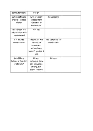 computer look? design
Which software
should I choose
from?
I will probably
choose from
Publisher or
PowerPoint
Powerpoint
Did I check the
information with
the end user?
Not Yet
Is it easy to
understand?
The poster will
be easy to
understand,
although we
haven’t started it
yet
Yes Very easy to
understand
Should I use
lighter or heavier
materials?
Lighter
materials, they
can be just on
strong, but
easier to carry
Lighter.
 