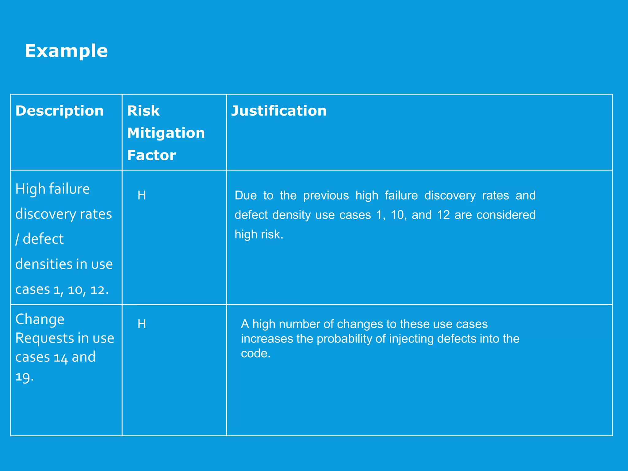 Example
Description Risk
Mitigation
Factor
Justification
High failure
discovery rates
/ defect
densities in use
cases 1, 10, 12.
Change
Requests in use
cases 14 and
19.
H
H
Due to the previous high failure discovery rates and
defect density use cases 1, 10, and 12 are considered
high risk.
A high number of changes to these use cases
increases the probability of injecting defects into the
code.
 