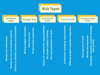 RiskTypes
Schedule
Risk
Budget Risk
Operational
Risks
Technical risks Programmatic
Risks
Wrongtimeestimation
Resourcesarenottrackedproperly
Failuretoidentifycomplexfunctionalities
Wrongbudgetestimation
Costoverruns
Projectscopeexpansion
Failuretoresolvetheresponsibilities
Nopropersubjecttraining
Nocommunicationinteam
Continuouschangingrequirements
Difficultprojectmodulesintegration
Runningoutoffund
Marketdevelopment
Changingcustomerproductstrategy
andpriority
 