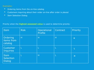 Examples:
• Ordering items from the on-line catalog
• Customers inquiring about their order on-line after order is placed
• Item Selection Dialog
Priority when the highest assessed value is used to determine priority:
Item Risk Operational
Profile
Contract Priority
Ordering
items from
catalog
H H H
Customer
Inquiries
L L L
Item
Selection
Dialog
L H L
H
L
H
 