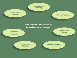 Define Types of Testing which will
be used and their objectives
Integration
Testing
Acceptance
testing
System testing
Regression
Testing
Functional
Testing
Security testingPerformance
testing
 