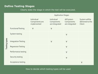 Define Testing Stages
Clearly state the stage in which the test will be executed.
Application Stages
Individual
Components are
implemented
Individual
Components
are Integrated
All System
Components
are integrated
System will be
delivered to the
Client
FunctionalTesting
System testing
IntegrationTesting
RegressionTesting
Performance testing
Security testing
Acceptance testing
Testingtypes
Y Y
Y
Y Y
Y
Y
Y
Y
How to decide which testing types will be used
 