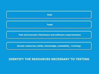 IDENTIFY THE RESOURCES NECESSARY TO TESTING
Human resources (skills, knowledge, availability , training)
Test environment (Hardware and software requirements)
Tools
Data
 
