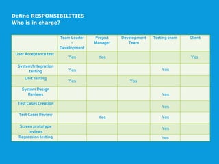 Team Leader
-
Development
Project
Manager
Development
Team
Testing team Client
User Acceptance test
System/Integration
testing
Unit testing
System Design
Reviews
Test Cases Creation
Test Cases Review
Screen prototype
reviews
Regression testing
Define RESPONSIBILITIES
Who is in charge?
Yes
Yes
Yes
Yes
Yes
Yes
Yes
Yes
Yes
Yes
Yes
Yes
Yes
 