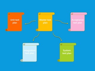Master test
plan
Unit test
plan
Acceptance
test plan
Integration
test plan
System
test plan
 