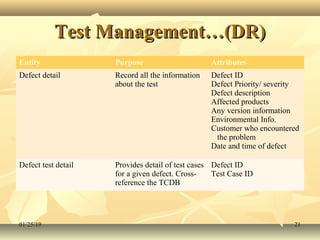 Test Management…(DR)Test Management…(DR)
Entity Purpose Attributes
Defect detail Record all the information
about the test
Defect ID
Defect Priority/ severity
Defect description
Affected products
Any version information
Environmental Info.
Customer who encountered
the problem
Date and time of defect
Defect test detail Provides detail of test cases
for a given defect. Cross-
reference the TCDB
Defect ID
Test Case ID
01/25/1901/25/19 2121
 