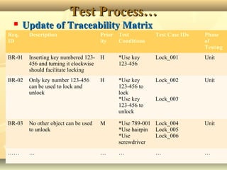 Test Process…Test Process…
 Update of Traceability MatrixUpdate of Traceability Matrix
01/25/1901/25/19 2727
Req.
ID
Description Prior
ity
Test
Conditions
Test Case IDs Phase
of
Testing
BR-01 Inserting key numbered 123-
456 and turning it clockwise
should facilitate locking
H *Use key
123-456
Lock_001 Unit
BR-02 Only key number 123-456
can be used to lock and
unlock
H *Use key
123-456 to
lock
*Use key
123-456 to
unlock
Lock_002
Lock_003
Unit
BR-03 No other object can be used
to unlock
M *Use 789-001
*Use hairpin
*Use
screwdriver
Lock_004
Lock_005
Lock_006
Unit
…… … … … … …
 