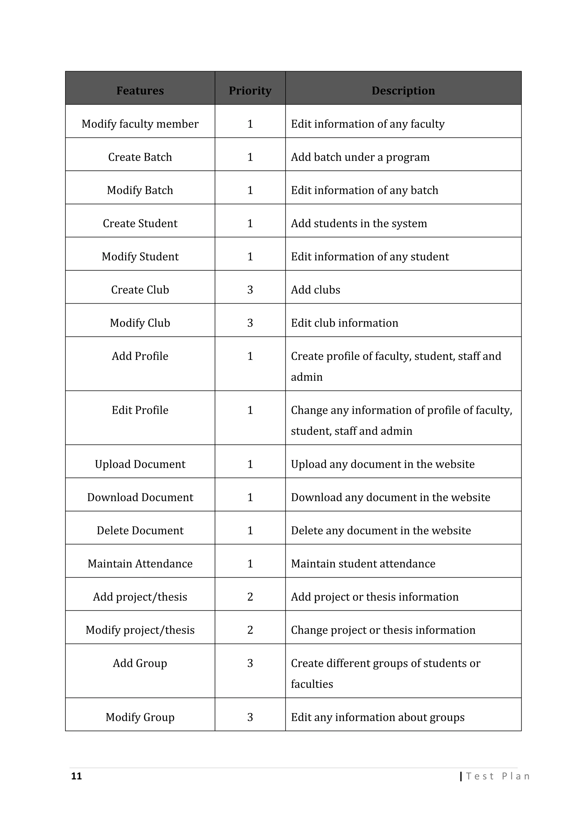 Features

Priority

Description

Modify faculty member

1

Edit information of any faculty

Create Batch

1

Add batch under a program

Modify Batch

1

Edit information of any batch

Create Student

1

Add students in the system

Modify Student

1

Edit information of any student

Create Club

3

Add clubs

Modify Club

3

Edit club information

Add Profile

1

Create profile of faculty, student, staff and
admin

Edit Profile

1

Change any information of profile of faculty,
student, staff and admin

Upload Document

1

Upload any document in the website

Download Document

1

Download any document in the website

Delete Document

1

Delete any document in the website

Maintain Attendance

1

Maintain student attendance

Add project/thesis

2

Add project or thesis information

Modify project/thesis

2

Change project or thesis information

Add Group

3

Create different groups of students or
faculties

Modify Group

11

3

Edit any information about groups

|Test Plan

 
