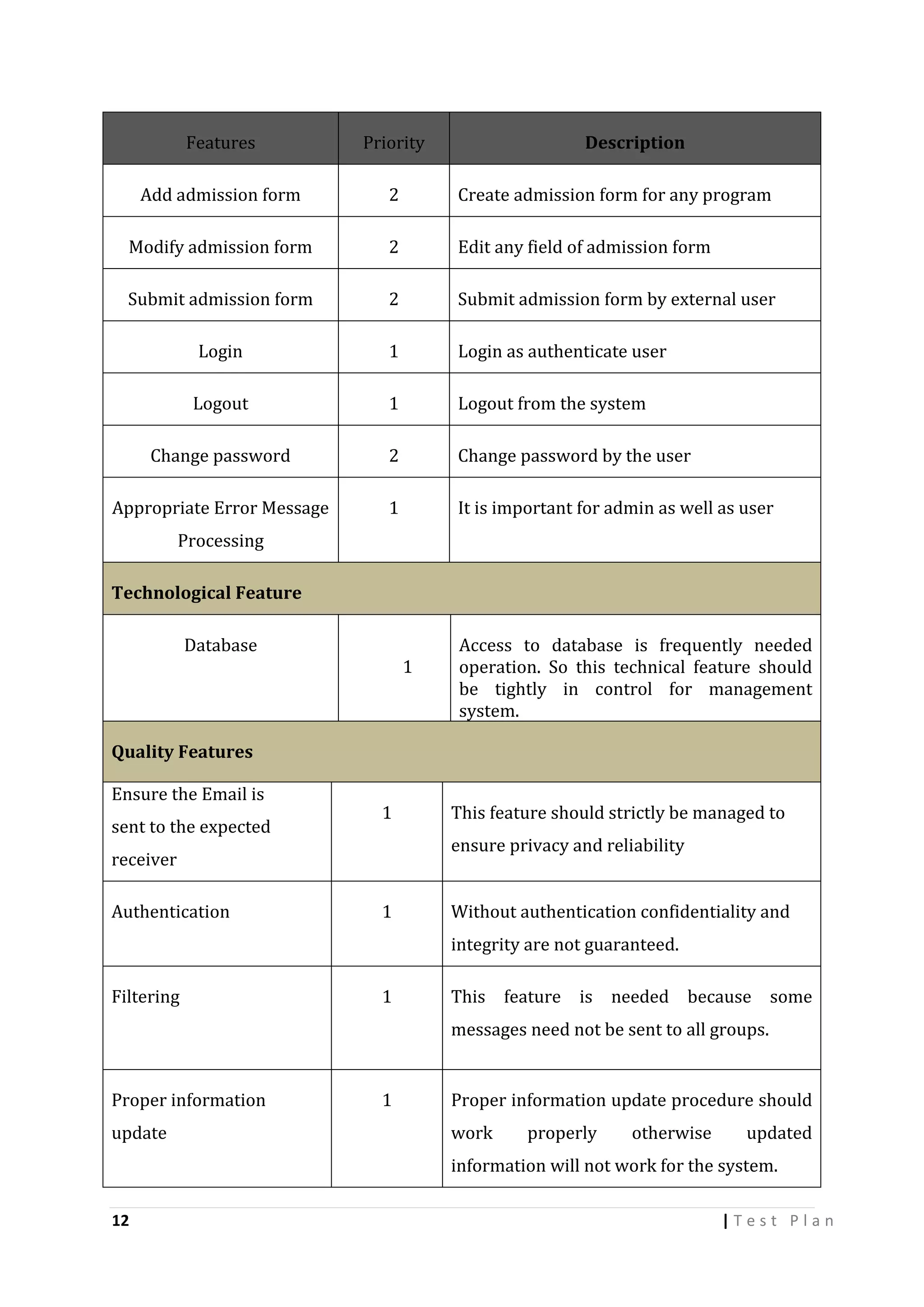 Features

Priority

Description

Add admission form

2

Create admission form for any program

Modify admission form

2

Edit any field of admission form

Submit admission form

2

Submit admission form by external user

Login

1

Login as authenticate user

Logout

1

Logout from the system

Change password

2

Change password by the user

Appropriate Error Message

1

It is important for admin as well as user

Processing
Technological Feature
Database

1

Access to database is frequently needed
operation. So this technical feature should
be tightly in control for management
system.

Quality Features
Ensure the Email is
sent to the expected

1

ensure privacy and reliability

receiver
Authentication

This feature should strictly be managed to

1

Without authentication confidentiality and
integrity are not guaranteed.

Filtering

1

This feature is needed because some
messages need not be sent to all groups.

Proper information
update

1

Proper information update procedure should
work

properly

otherwise

updated

information will not work for the system.
12

|Test Plan

 
