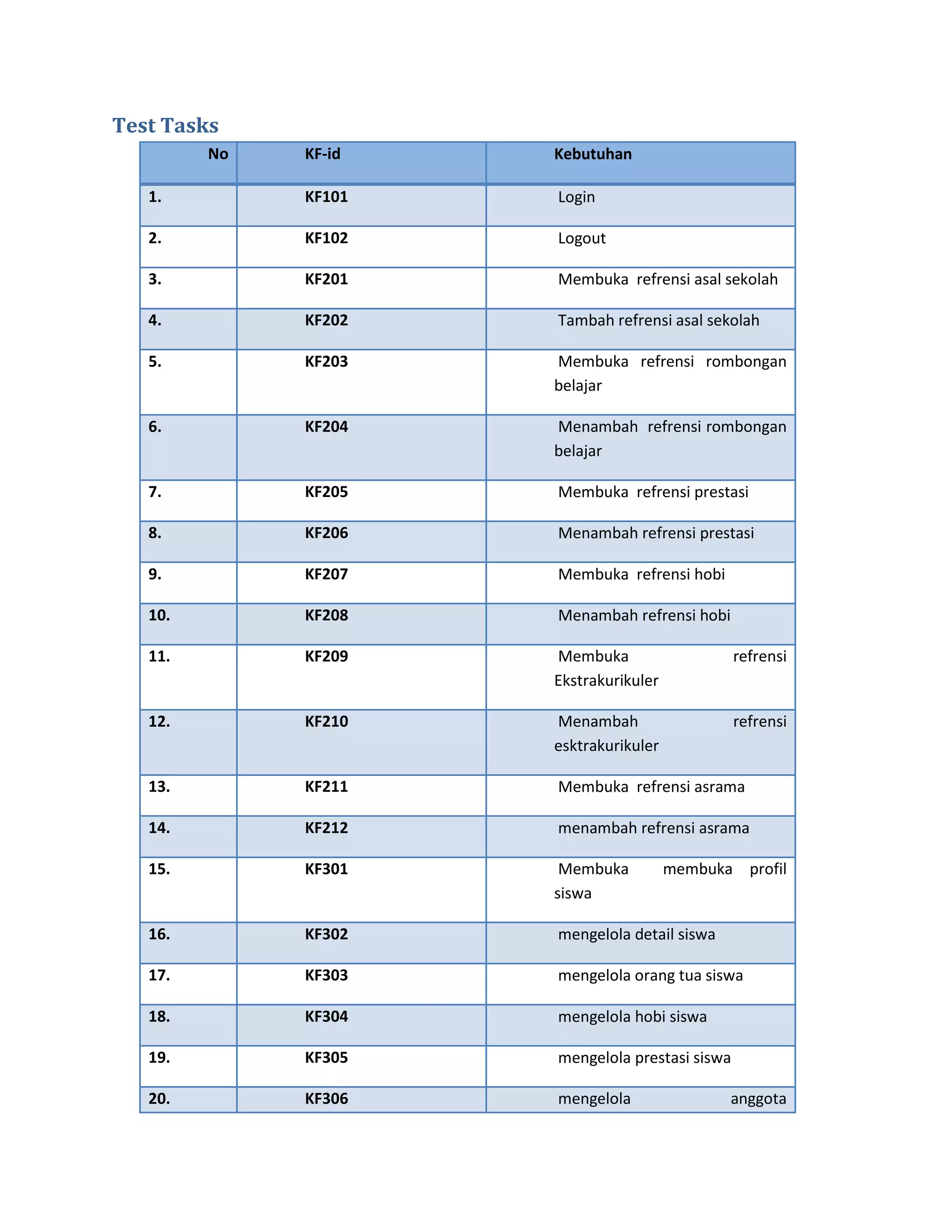 Test Tasks
         No   KF-id   Kebutuhan

   1.         KF101   Login

   2.         KF102   Logout

   3.         KF201   Membuka refrensi asal sekolah

   4.         KF202   Tambah refrensi asal sekolah

   5.         KF203   Membuka refrensi rombongan
                      belajar

   6.         KF204   Menambah refrensi rombongan
                      belajar

   7.         KF205   Membuka refrensi prestasi

   8.         KF206   Menambah refrensi prestasi

   9.         KF207   Membuka refrensi hobi

   10.        KF208   Menambah refrensi hobi

   11.        KF209   Membuka                    refrensi
                      Ekstrakurikuler

   12.        KF210   Menambah                   refrensi
                      esktrakurikuler

   13.        KF211   Membuka refrensi asrama

   14.        KF212   menambah refrensi asrama

   15.        KF301    Membuka          membuka profil
                      siswa

   16.        KF302   mengelola detail siswa

   17.        KF303   mengelola orang tua siswa

   18.        KF304   mengelola hobi siswa

   19.        KF305   mengelola prestasi siswa

   20.        KF306   mengelola                anggota
 