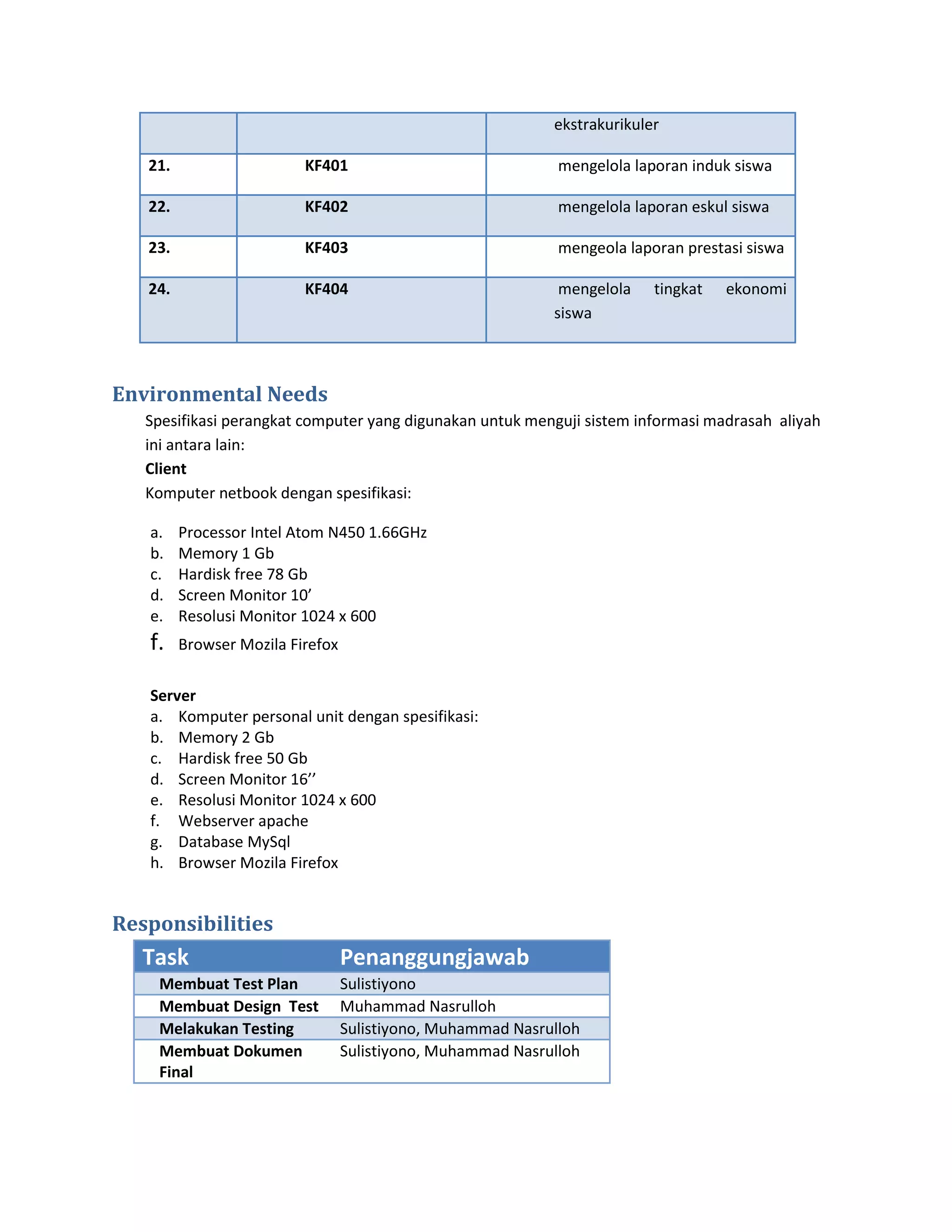 ekstrakurikuler

   21.                    KF401                               mengelola laporan induk siswa

   22.                    KF402                               mengelola laporan eskul siswa

   23.                    KF403                               mengeola laporan prestasi siswa

   24.                    KF404                               mengelola    tingkat   ekonomi
                                                             siswa



Environmental Needs
   Spesifikasi perangkat computer yang digunakan untuk menguji sistem informasi madrasah aliyah
   ini antara lain:
   Client
   Komputer netbook dengan spesifikasi:

   a.    Processor Intel Atom N450 1.66GHz
   b.    Memory 1 Gb
   c.    Hardisk free 78 Gb
   d.    Screen Monitor 10’
   e.    Resolusi Monitor 1024 x 600
   f.    Browser Mozila Firefox

   Server
   a. Komputer personal unit dengan spesifikasi:
   b. Memory 2 Gb
   c. Hardisk free 50 Gb
   d. Screen Monitor 16’’
   e. Resolusi Monitor 1024 x 600
   f. Webserver apache
   g. Database MySql
   h. Browser Mozila Firefox


Responsibilities
   Task                           Penanggungjawab
    Membuat Test Plan             Sulistiyono
    Membuat Design Test           Muhammad Nasrulloh
    Melakukan Testing             Sulistiyono, Muhammad Nasrulloh
    Membuat Dokumen               Sulistiyono, Muhammad Nasrulloh
    Final
 