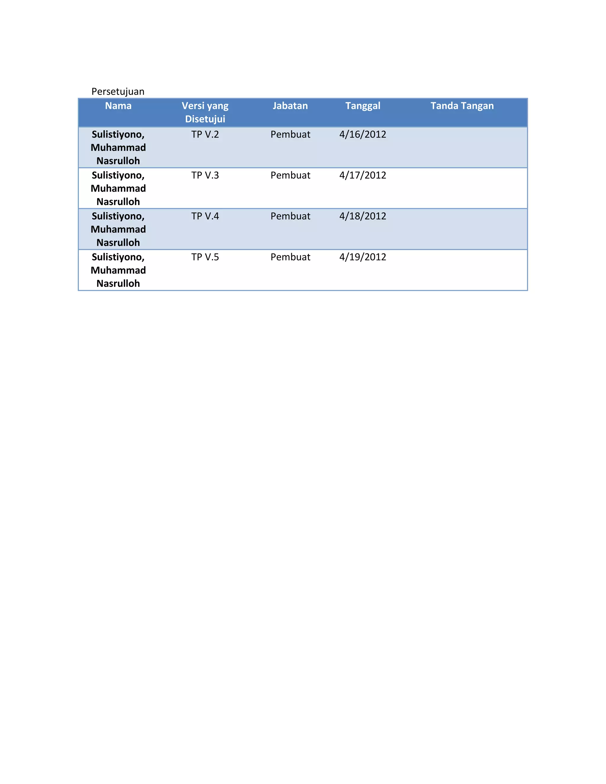 Persetujuan
   Nama        Versi yang   Jabatan    Tanggal    Tanda Tangan
                Disetujui
Sulistiyono,     TP V.2     Pembuat   4/16/2012
Muhammad
 Nasrulloh
Sulistiyono,     TP V.3     Pembuat   4/17/2012
Muhammad
 Nasrulloh
Sulistiyono,     TP V.4     Pembuat   4/18/2012
Muhammad
 Nasrulloh
Sulistiyono,     TP V.5     Pembuat   4/19/2012
Muhammad
 Nasrulloh
 