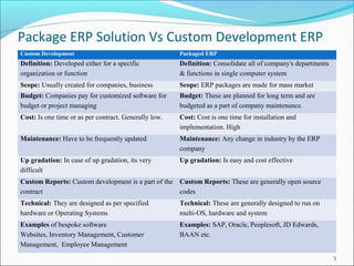 Package ERP Solution Vs Custom Development ERP
Custom Development                                     Packaged ERP
Definition: Developed either for a specific            Definition: Consolidate all of company's departments
organization or function                               & functions in single computer system
Scope: Usually created for companies, business         Scope: ERP packages are made for mass market
Budget: Companies pay for customized software for      Budget: These are planned for long term and are
budget or project managing                             budgeted as a part of company maintenance.
Cost: Is one time or as per contract. Generally low.   Cost: Cost is one time for installation and
                                                       implementation. High
Maintenance: Have to be frequently updated             Maintenance: Any change in industry by the ERP
                                                       company
Up gradation: In case of up gradation, its very        Up gradation: Is easy and cost effective
difficult
Custom Reports: Custom development is a part of the    Custom Reports: These are generally open source
contract                                               codes
Technical: They are designed as per specified          Technical: These are generally designed to run on
hardware or Operating Systems                          multi-OS, hardware and system
Examples of bespoke software                           Examples: SAP, Oracle, Peoplesoft, JD Edwards,
Websites, Inventory Management, Customer               BAAN etc.
Management, Employee Management
                                                                                                              5
 