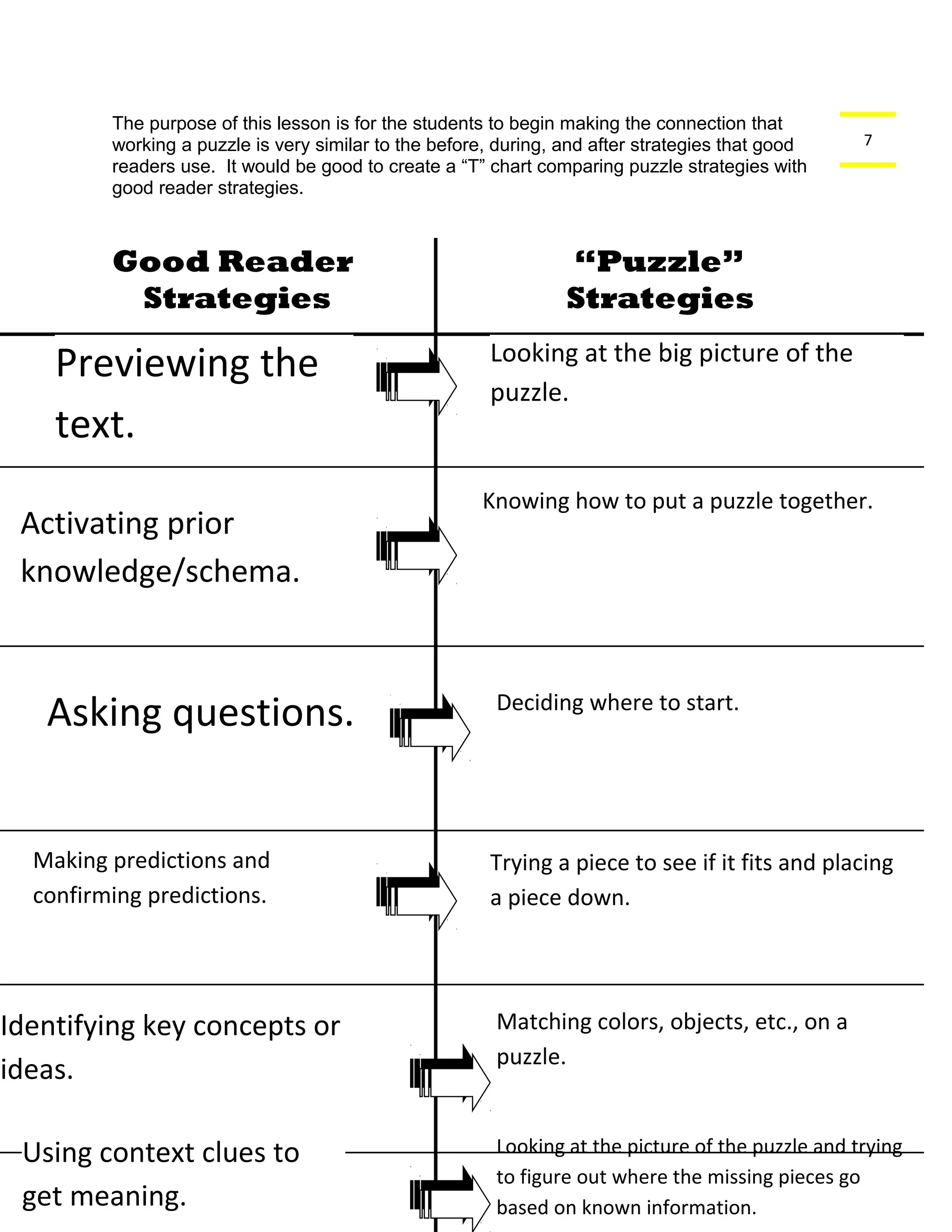 7 
The purpose of this lesson is for the students to begin making the connection that 
working a puzzle is very similar to the before, during, and after strategies that good 
readers use. It would be good to create a “T” chart comparing puzzle strategies with 
good reader strategies. 
Good Reader “Puzzle” 
Strategies Strategies 
Looking at the big picture of the 
puzzle. 
Knowing how to put a puzzle together. 
Previewing the 
text. 
Activating prior 
knowledge/schema. 
Asking questions. 
Making predictions and 
confirming predictions. 
Identifying key concepts or 
ideas. 
Deciding where to start. 
Trying a piece to see if it fits and placing 
a piece down. 
Matching colors, objects, etc., on a 
puzzle. 
Looking at the picture of the puzzle and trying 
to figure out where the missing pieces go 
based on known information. 
Using context clues to 
get meaning. 
 