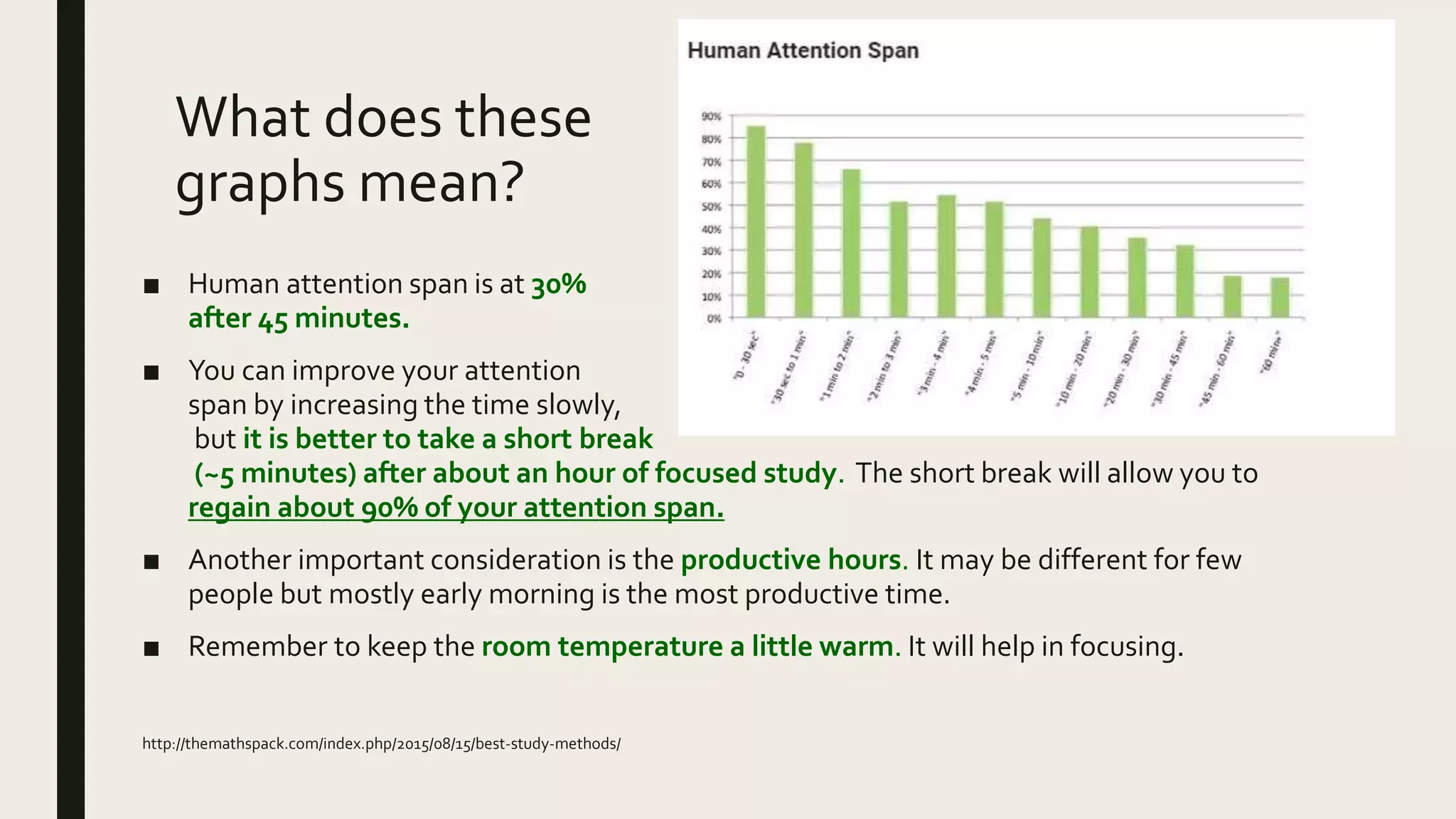 What does these
graphs mean?
■ Human attention span is at 30%
after 45 minutes.
■ You can improve your attention
span by increasing the time slowly,
but it is better to take a short break
(~5 minutes) after about an hour of focused study. The short break will allow you to
regain about 90% of your attention span.
■ Another important consideration is the productive hours. It may be different for few
people but mostly early morning is the most productive time.
■ Remember to keep the room temperature a little warm. It will help in focusing.
http://themathspack.com/index.php/2015/08/15/best-study-methods/
 