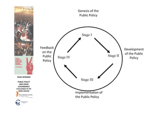 Genesis	
  of	
  the	
  
                                                           Public	
  Policy	
  




                                                              Stage I


                              Feedback	
                                                         Development	
  
                               on	
  the	
                                                       of	
  the	
  Public	
  
                                Public	
     Stage IV                                 Stage II
                                                                                                        Policy	
  
                                Policy	
  



 DAAD	
  WEBINAR	
  

  PUBLIC	
  POLICY	
  
                                                             Stage III
   AND	
  GOOD	
  
  GOVERNANCE	
  
CHALLENGES	
  IN	
  THE	
  
  MENA	
  REGION	
  
                                                        Implementa6on	
  of	
  
                                                        the	
  Public	
  Policy	
  
 