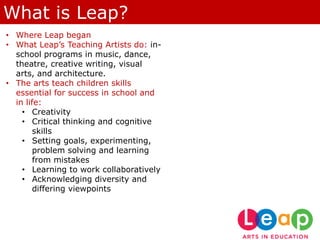What is Leap?
• Where Leap began
• What Leap’s Teaching Artists do: inschool programs in music, dance,
theatre, creative writing, visual
arts, and architecture.
• The arts teach children skills
essential for success in school and
in life:
• Creativity
• Critical thinking and cognitive
skills
• Setting goals, experimenting,
problem solving and learning
from mistakes
• Learning to work collaboratively
• Acknowledging diversity and
differing viewpoints

 
