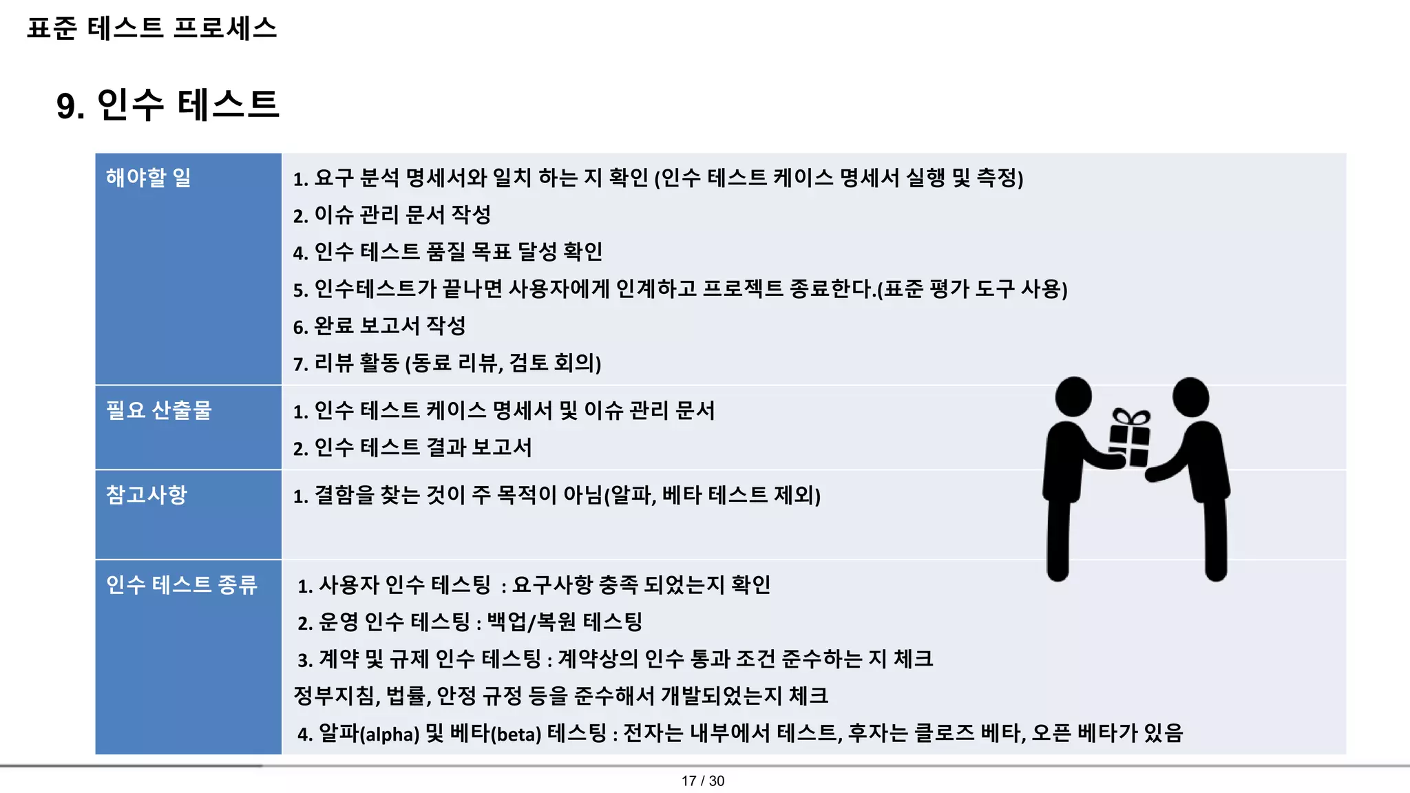 17 / 30
표준 테스트 프로세스
9. 인수 테스트
해야할 일 1. 요구 분석 명세서와 일치 하는 지 확인 (인수 테스트 케이스 명세서 실행 및 측정)
2. 이슈 관리 문서 작성
4. 인수 테스트 품질 목표 달성 확인
5. 인수테스트가 끝나면 사용자에게 인계하고 프로젝트 종료한다.(표준 평가 도구 사용)
6. 완료 보고서 작성
7. 리뷰 활동 (동료 리뷰, 검토 회의)
필요 산출물 1. 인수 테스트 케이스 명세서 및 이슈 관리 문서
2. 인수 테스트 결과 보고서
참고사항 1. 결함을 찾는 것이 주 목적이 아님(알파, 베타 테스트 제외)
인수 테스트 종류 1. 사용자 인수 테스팅 : 요구사항 충족 되었는지 확인
2. 운영 인수 테스팅 : 백업/복원 테스팅
3. 계약 및 규제 인수 테스팅 : 계약상의 인수 통과 조건 준수하는 지 체크
정부지침, 법률, 안정 규정 등을 준수해서 개발되었는지 체크
4. 알파(alpha) 및 베타(beta) 테스팅 : 전자는 내부에서 테스트, 후자는 클로즈 베타, 오픈 베타가 있음
 