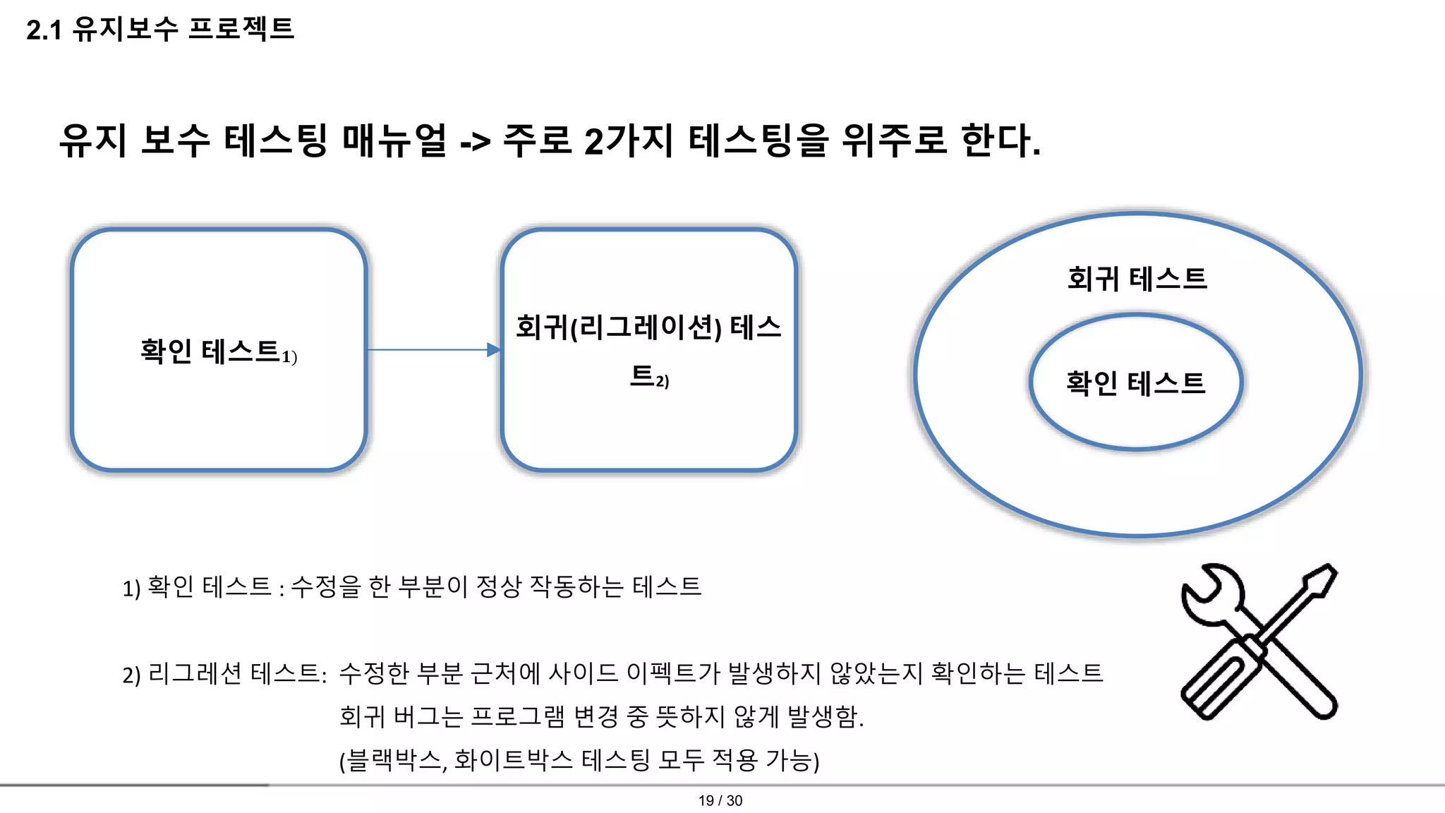 19 / 30
2.1 유지보수 프로젝트
유지 보수 테스팅 매뉴얼 -> 주로 2가지 테스팅을 위주로 한다.
확인 테스트 𝟏)
회귀(리그레이션) 테스
트2)
1) 확인 테스트 : 수정을 한 부분이 정상 작동하는 테스트
2) 리그레션 테스트: 수정한 부분 근처에 사이드 이펙트가 발생하지 않았는지 확인하는 테스트
회귀 버그는 프로그램 변경 중 뜻하지 않게 발생함.
(블랙박스, 화이트박스 테스팅 모두 적용 가능)
회귀 테스트
확인 테스트
 