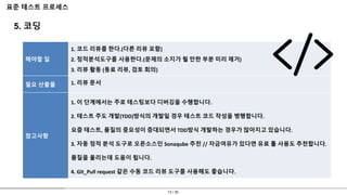 13 / 30
표준 테스트 프로세스
5. 코딩
해야할 일
1. 코드 리뷰를 한다.(다른 리뷰 포함)
2. 정적분석도구를 사용한다.(문제의 소지가 될 만한 부분 미리 제거)
3. 리뷰 활동 (동료 리뷰, 검토 회의)
필요 산출물 1. 리뷰 문서
참고사항
1. 이 단계에서는 주로 테스팅보다 디버깅을 수행합니다.
2. 테스트 주도 개발(TDD)방식의 개발일 경우 테스트 코드 작성을 병행합니다.
요즘 테스트, 품질의 중요성이 증대되면서 TDD방식 개발하는 경우가 많아지고 있습니다.
3. 자동 정적 분석 도구로 오픈소스인 Sonaqube 추천 // 자금여유가 있다면 유료 툴 사용도 추천합니다.
품질을 올리는데 도움이 됩니다.
4. Git_Pull request 같은 수동 코드 리뷰 도구를 사용해도 좋습니다.
 