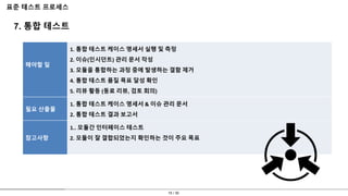 15 / 30
표준 테스트 프로세스
7. 통합 테스트
해야할 일
1. 통합 테스트 케이스 명세서 실행 및 측정
2. 이슈(인시던트) 관리 문서 작성
3. 모듈을 통합하는 과정 중에 발생하는 결함 제거
4. 통합 테스트 품질 목표 달성 확인
5. 리뷰 활동 (동료 리뷰, 검토 회의)
필요 산출물
1. 통합 테스트 케이스 명세서 & 이슈 관리 문서
2. 통합 테스트 결과 보고서
참고사항
1.. 모듈간 인터페이스 테스트
2. 모듈이 잘 결합되었는지 확인하는 것이 주요 목표
 